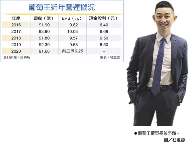 葡萄王近年营运概况　葡萄王董事长曾盛麟。图／杜蕙蓉