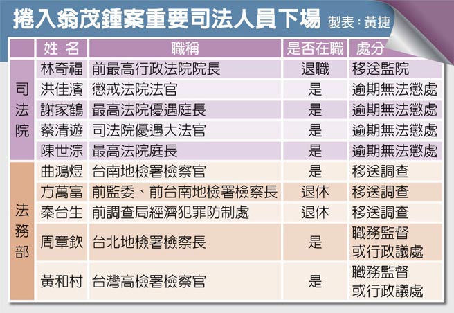 卷入翁茂锺案重要司法人员下场