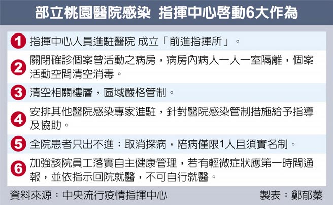 部立桃园医院感染 指挥中心启动6大作为