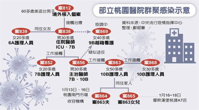 部立桃园医院群聚感染示意图。