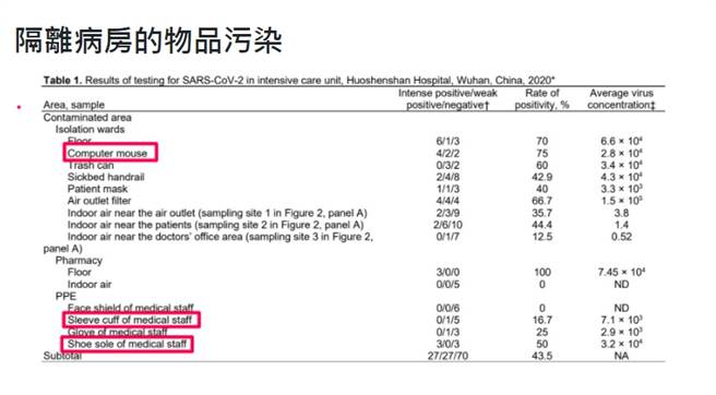 隔離病房的物品污染。（圖／翻攝自黃軒VOCUS）