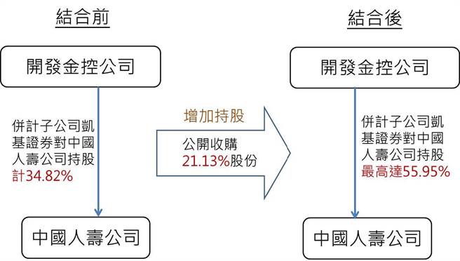 針對開發金擬增加持有中國人壽公司股份，公平會今天通過申報事業結合案，依公平交易法第13條第1項規定，不禁止其結合。（公平會提供／林良齊台北傳真）