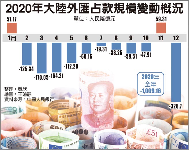 2020年大陆外匯占款规模变动概况