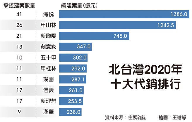 北台湾2020年十大代销排行