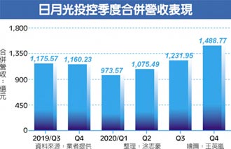 訂單塞爆 日月光急掃機台備戰