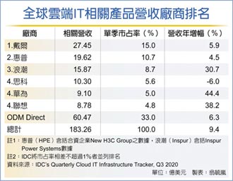 雲端IT產業 陸系業者出頭