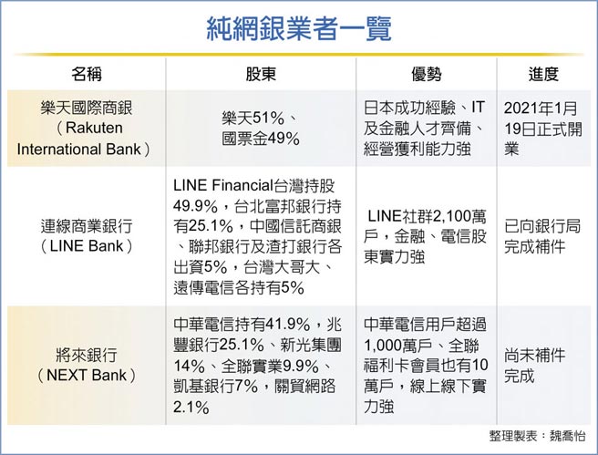 纯网银业者一览