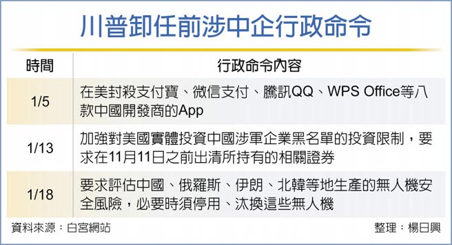 川普卸任前涉中企行政命令