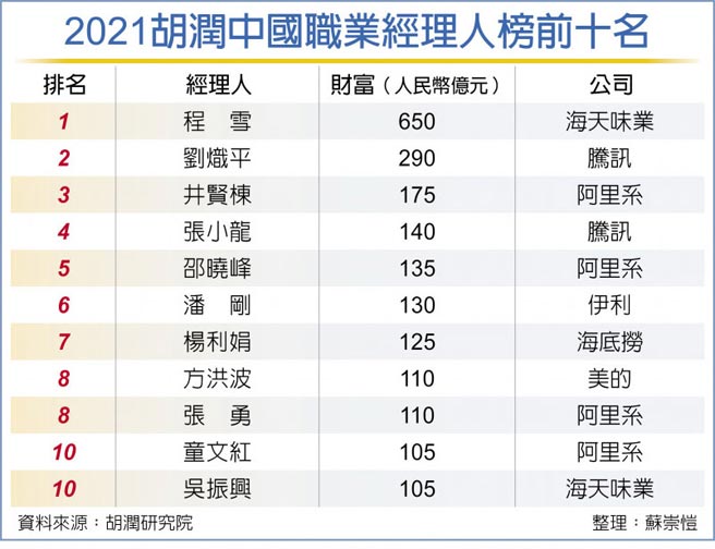 2021胡润中国职业经理人榜前十名