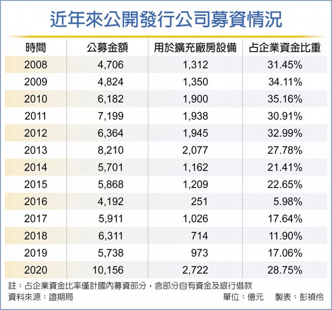 近年來公開發行公司募資情況