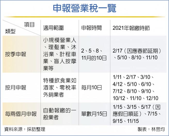 申報營業稅一覽