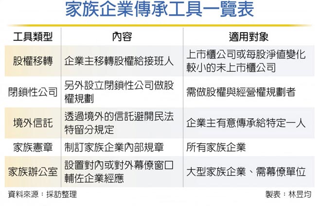 家族企業傳承工具一覽表