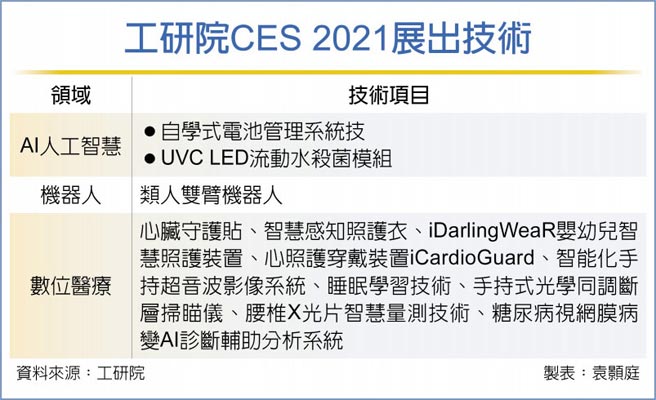 工研院CES 2021展出技术
