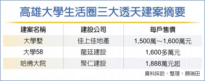 高雄大学生活圈三大透天建案摘要
