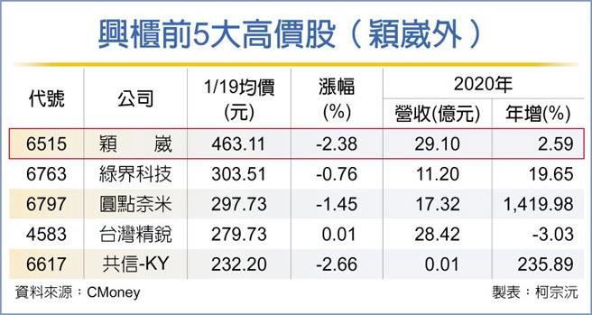 颖崴今每股348元挂牌上市兴柜股王争霸战火重燃 证券 工商时报