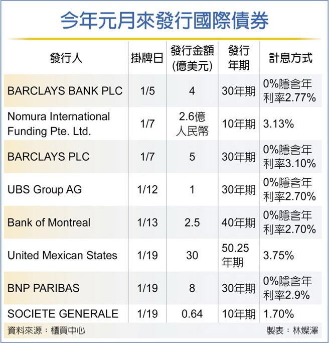 今年元月来发行国际债券
