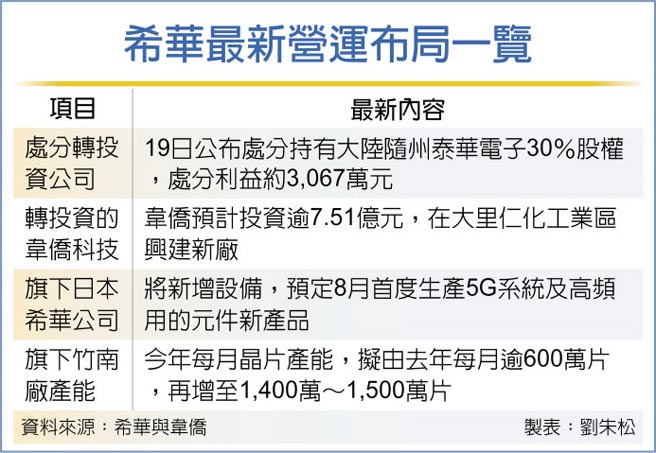 希华最新营运布局一览