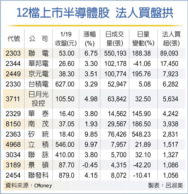 12檔上市半导体股 法人买盘拱