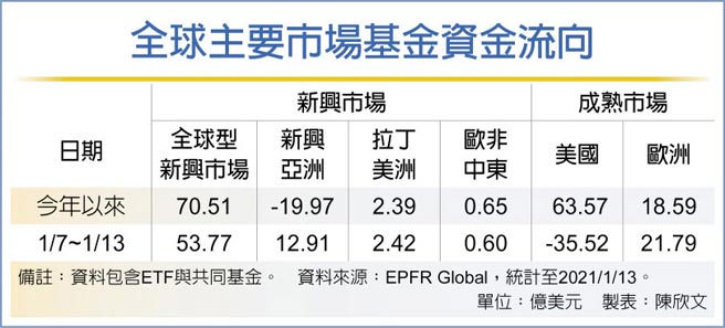 全球主要市场基金资金流向