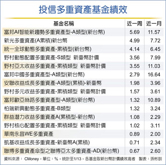 投信多重资产基金绩效
