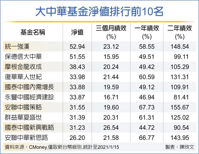 大中华基金净值排行前10名