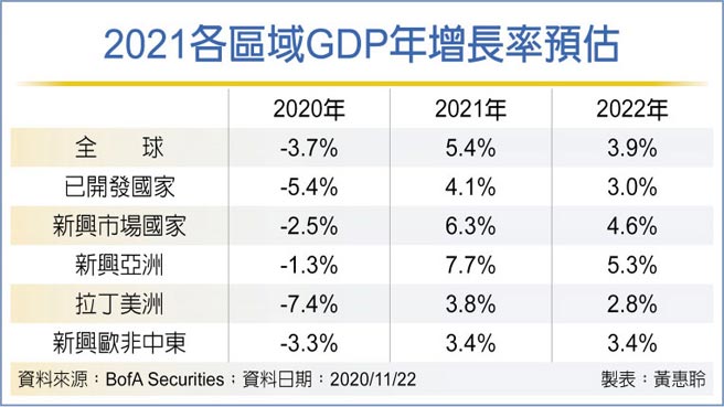 2021各区域GDP年增长率预估