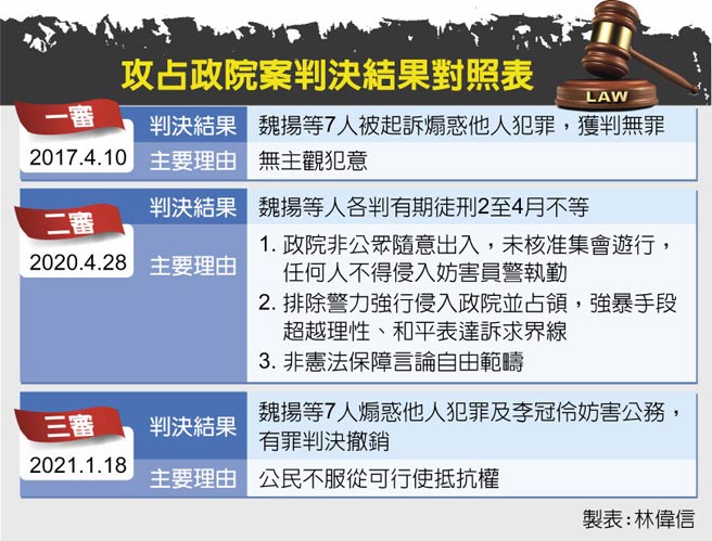 攻占政院案判决结果对照表