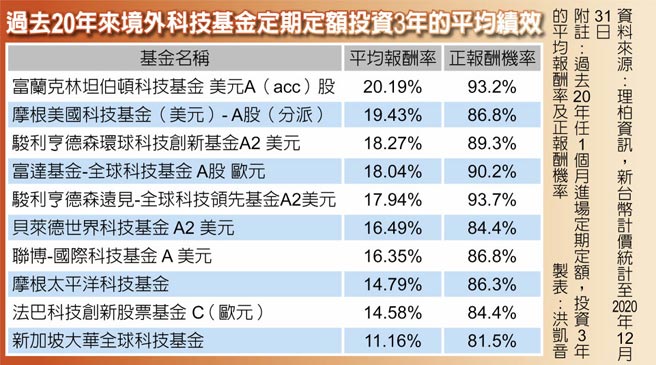 富坦科技基金穩健長期投資首選 財經焦點 中國時報