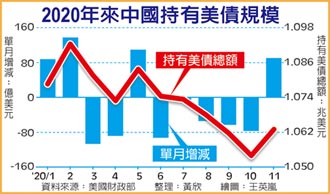 陸去年11月 增持美債90億美元