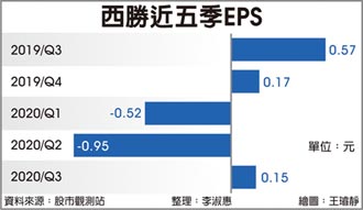 西勝投資品睿綠能 攻二輪電動車