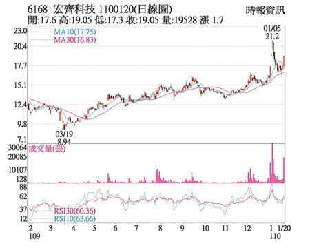 熱門股 宏齊利多激勵攻上漲停 證券 權證 工商時報