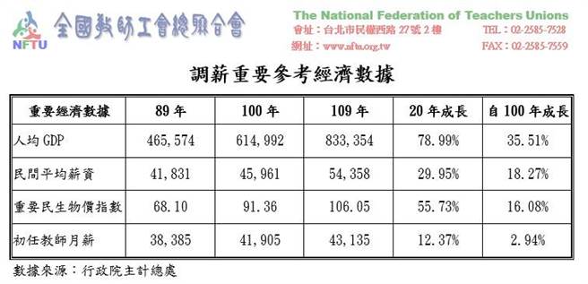  全教总呈现民国100年至109年重要数据，让蔡政府作为军公教人员调薪依据。（全教总提供／李侑珊台北传真）