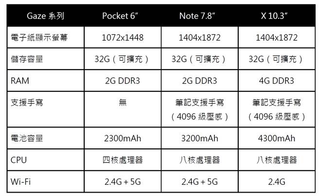 Gaze系列规格表。（HyRead提供／黄慧雯台北传真）