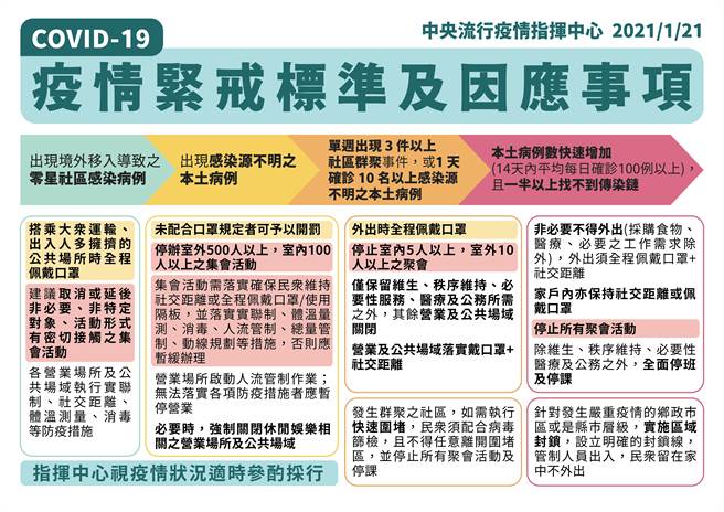 封城標準出爐一圖看懂疫情警戒4階段 生活 中時新聞網