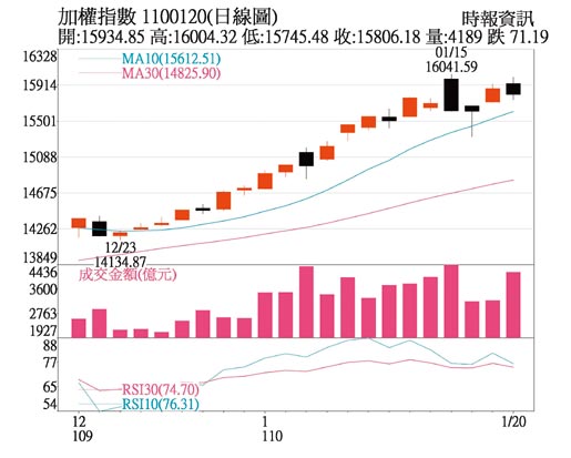 加權指數日線圖