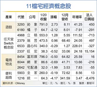 宅經濟商機夯 11檔概念股抗跌