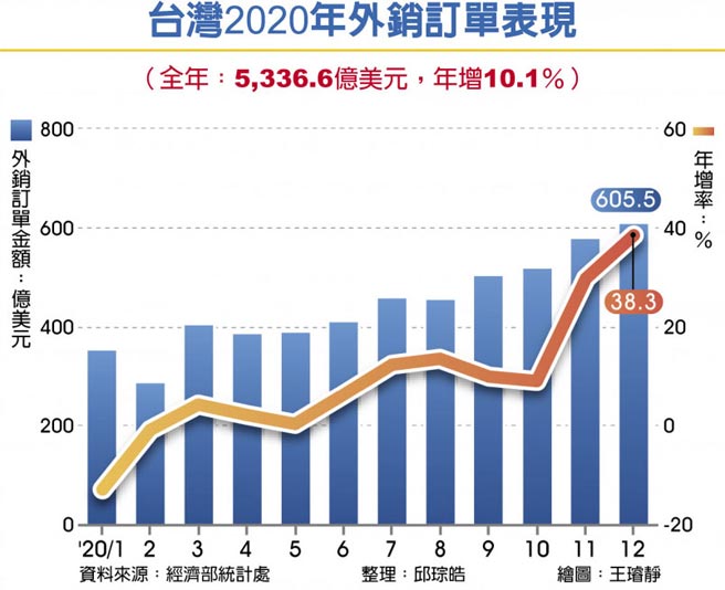 台湾2020年外销订单表现