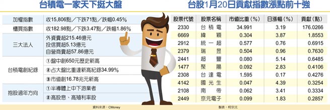 台积电一家天下挺大盘台股1月20日贡献指数涨点前十强