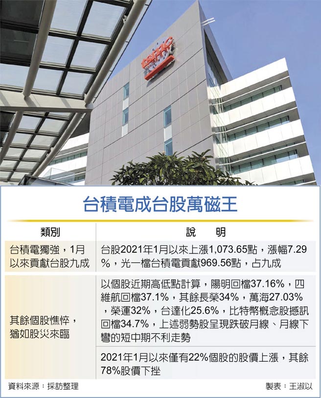 台积电成台股万磁王