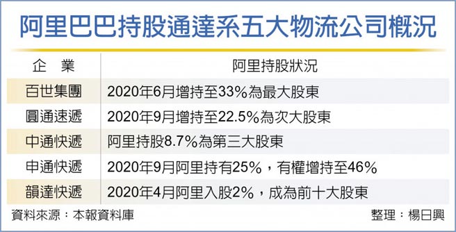 阿里巴巴持股通达系五大物流公司概况
