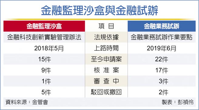 金融監理沙盒與金融試辦