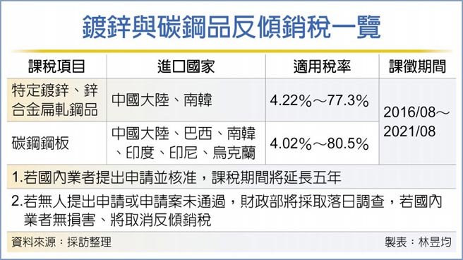 鍍鋅與碳鋼品反傾銷稅一覽