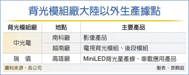 背光模组厂大陆以外生产据点