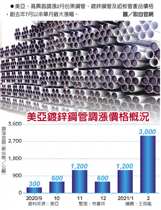 美亚镀锌钢管调涨价格概况　美亚、高兴昌调涨2月份黑钢管、镀锌钢管及铔板管产品价格，创去年7月以来单月最大涨幅。图／取自官网