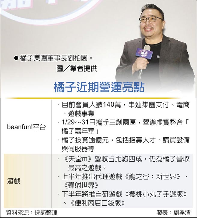 　橘子集团董事长刘柏园。图／业者提供
　橘子近期营运亮点