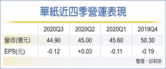 华纸近四季营运表现