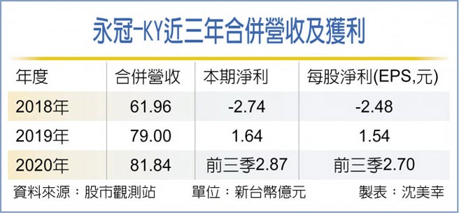 永冠-KY近三年合併营收及获利