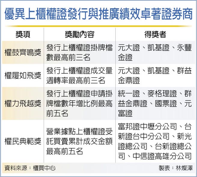 优异上柜权证发行与推广绩效卓着证券商
