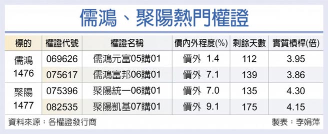 儒鸿、聚阳热门权证