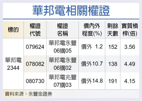 华邦电相关权证